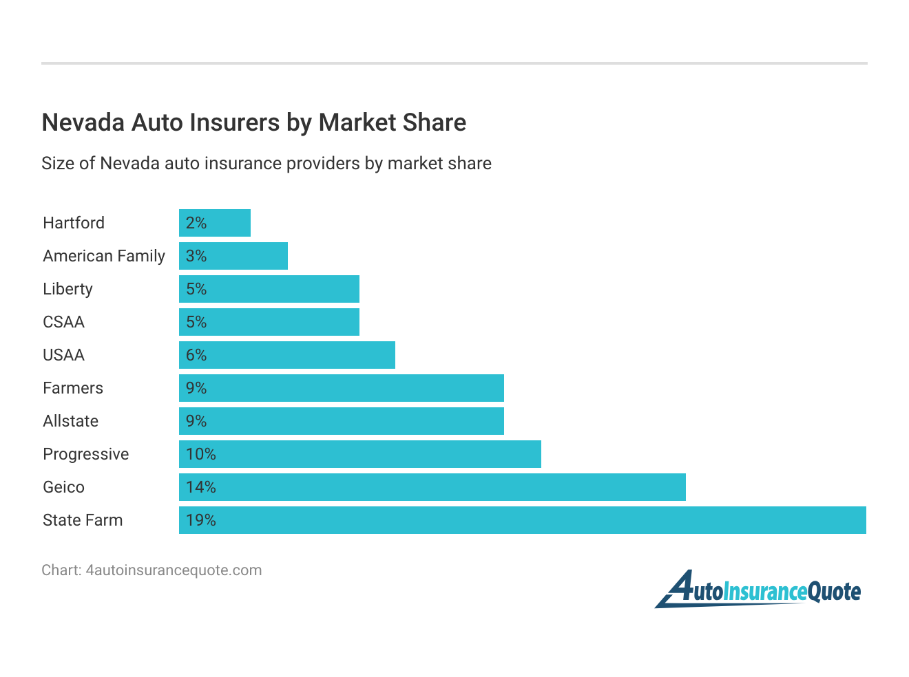 <h3>Nevada Auto Insurers by Market Share</h3>