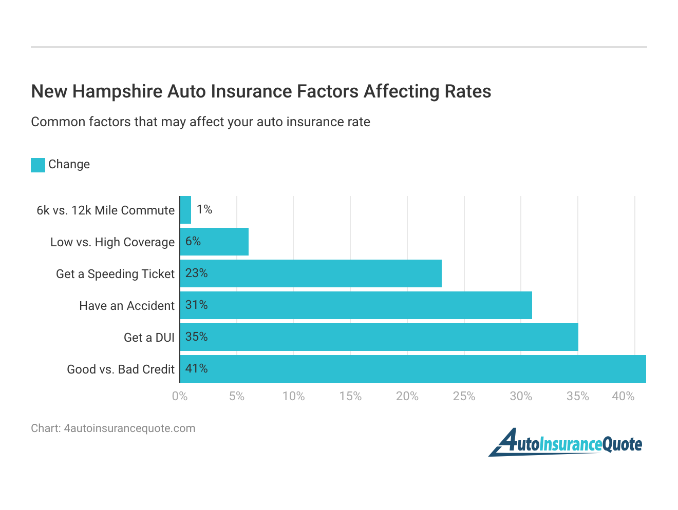 <h3>New Hampshire Auto Insurance Factors Affecting Rates</h3>