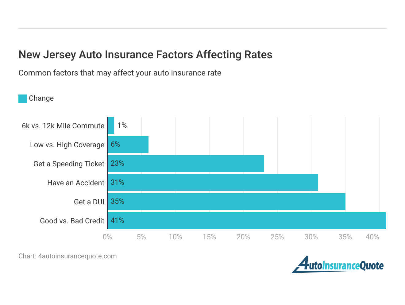 <h3>New Jersey Auto Insurance Factors Affecting Rates</h3>