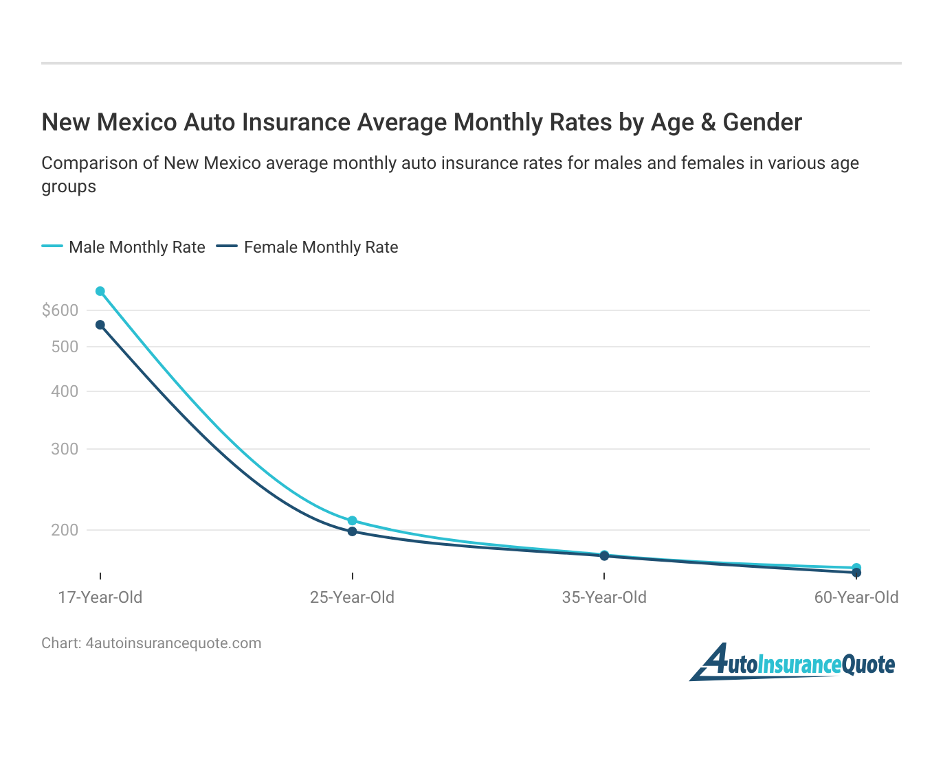 <h3>New Mexico Auto Insurance Average Monthly Rates by Age & Gender</h3>