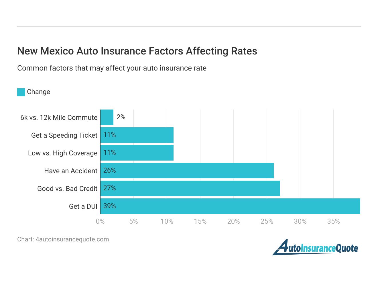 <h3>New Mexico Auto Insurance Factors Affecting Rates</h3>