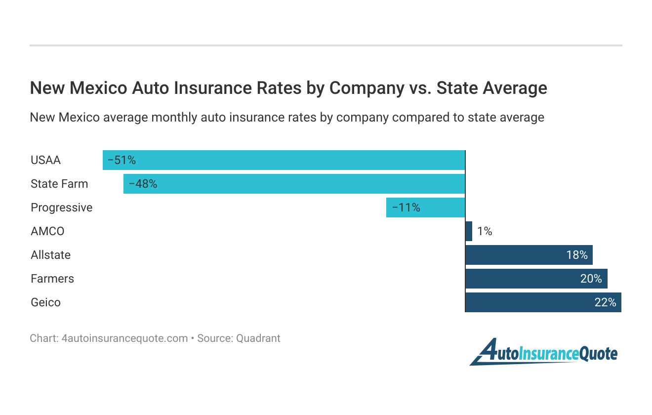 <h3>New Mexico Auto Insurance Rates by Company vs. State Average</h3>
