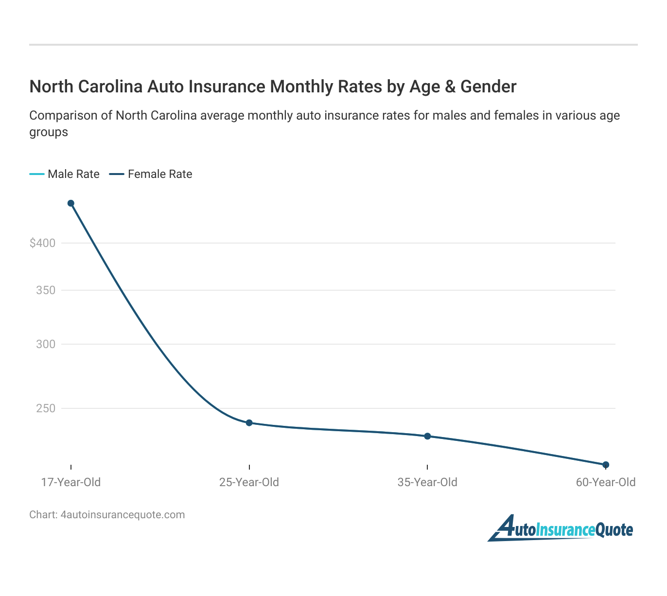 <h3>North Carolina Auto Insurance Monthly Rates by Age & Gender</h3>