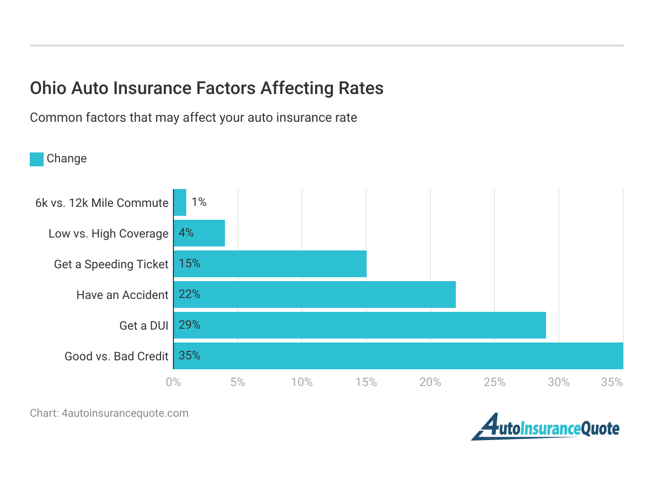 <h3>Ohio Auto Insurance Factors Affecting Rates</h3>