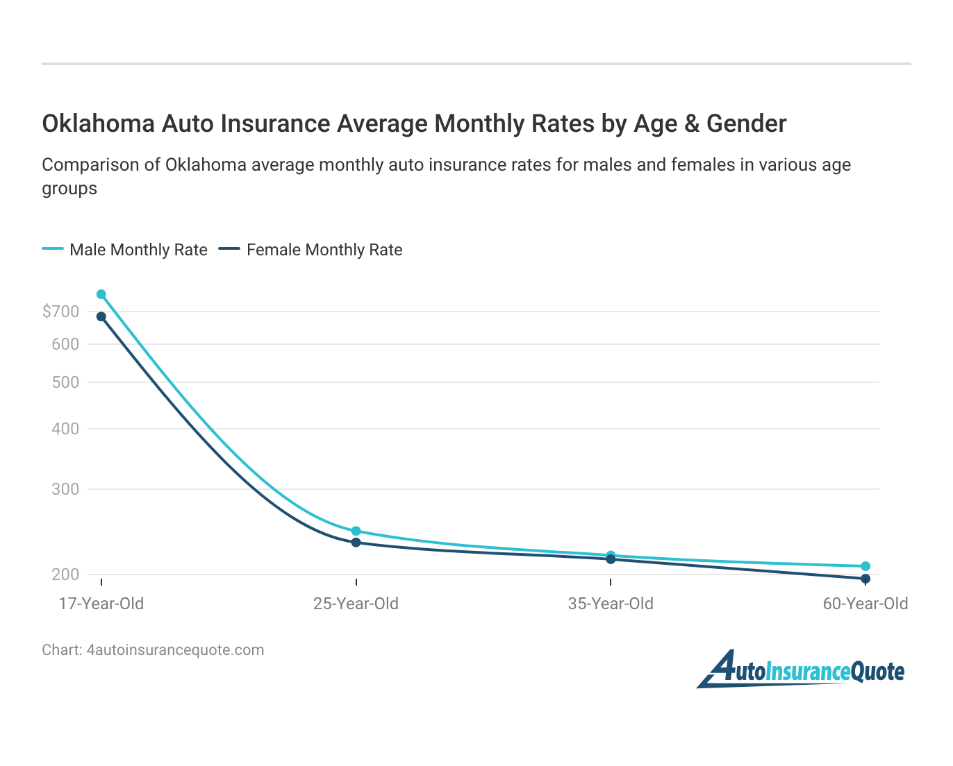 <h3>Oklahoma Auto Insurance Average Monthly Rates by Age & Gender</h3>
