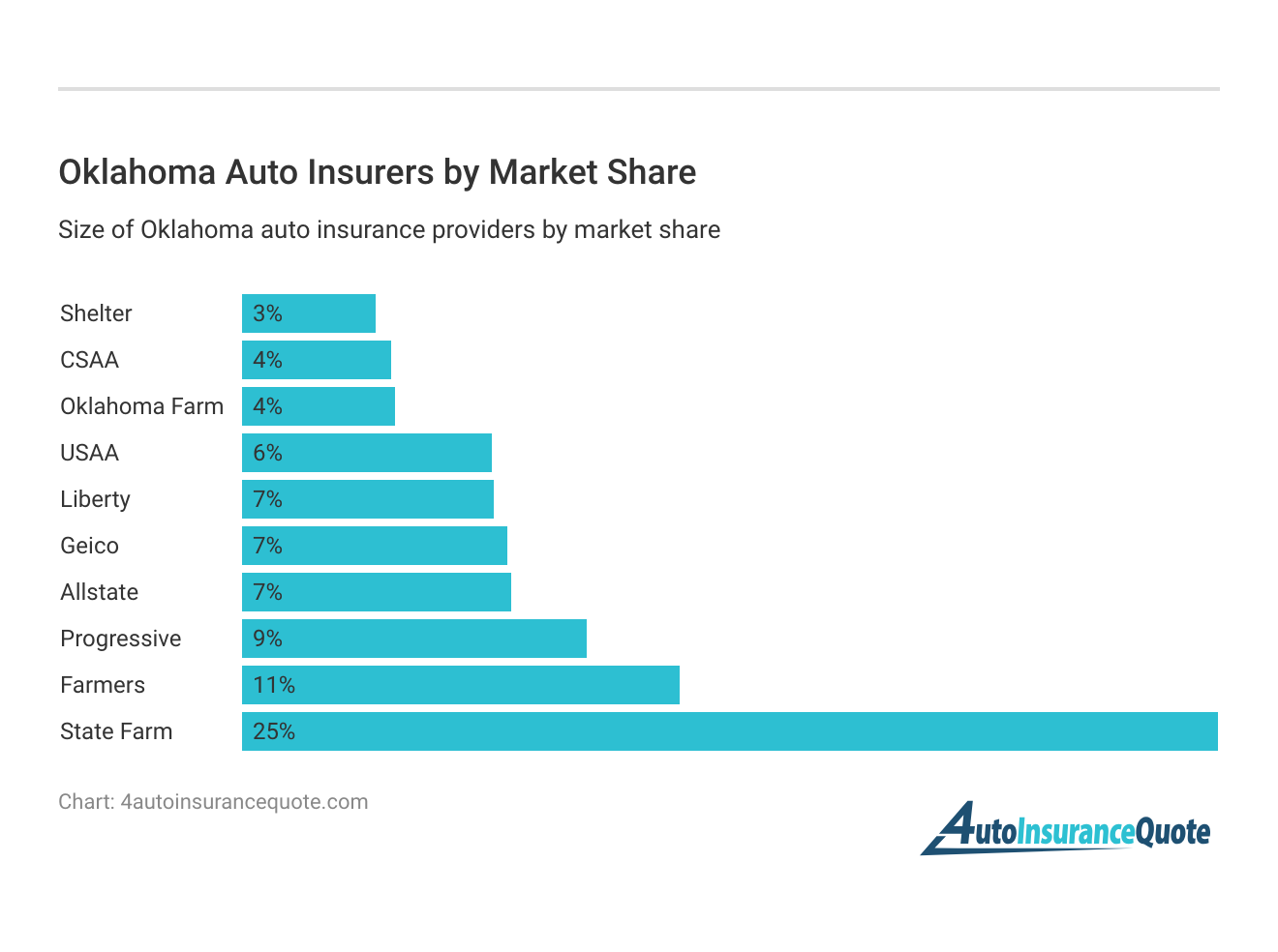 <h3>Oklahoma Auto Insurers by Market Share</h3>