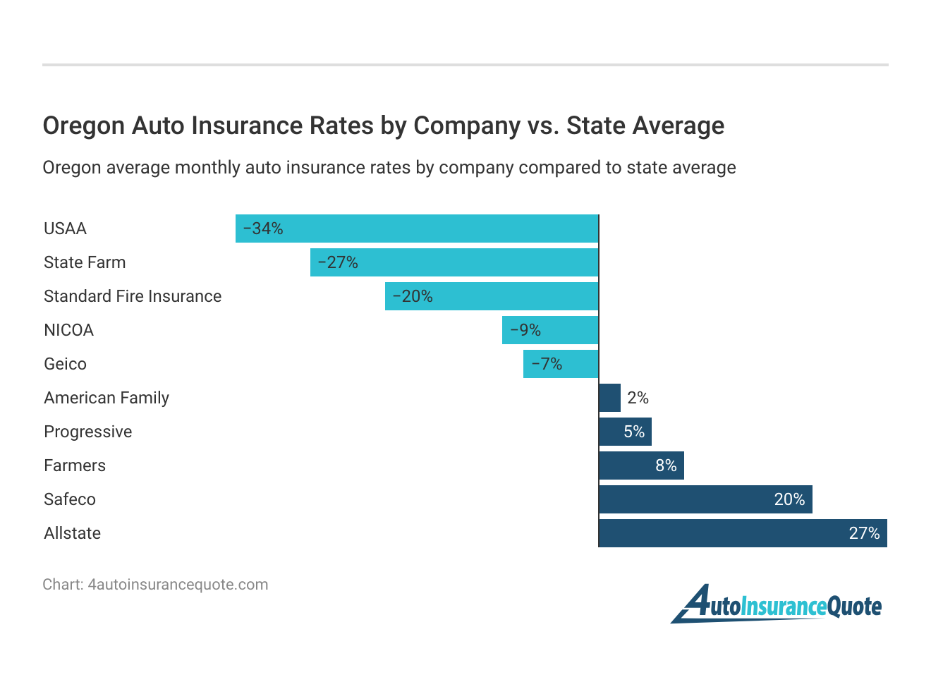 <h3>Oregon Auto Insurance Rates by Company vs. State Average</h3>