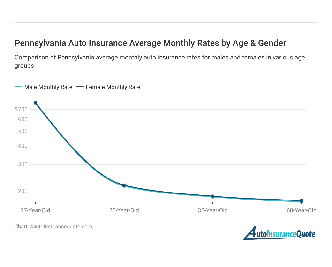 <h3>Pennsylvania Auto Insurance Average Monthly Rates by Age & Gender</h3>