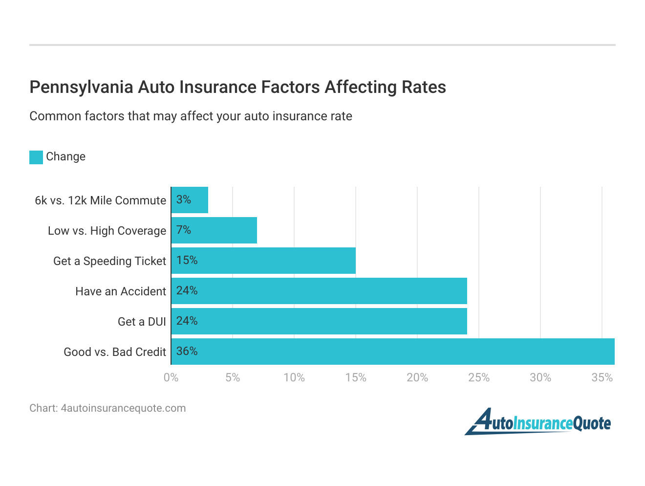 <h3>Pennsylvania Auto Insurance Factors Affecting Rates</h3>