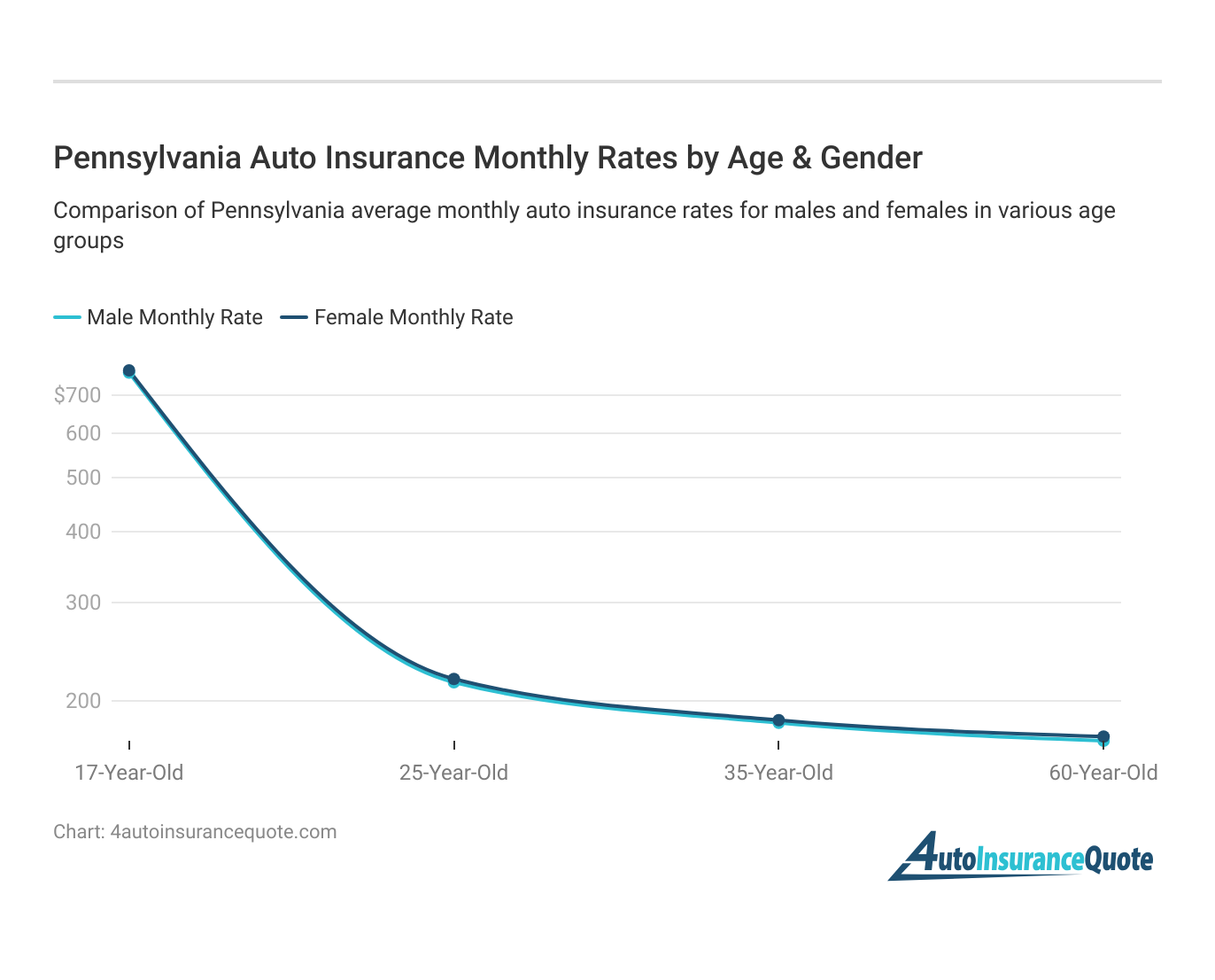 <h3>Pennsylvania Auto Insurance Monthly Rates by Age & Gender</h3>