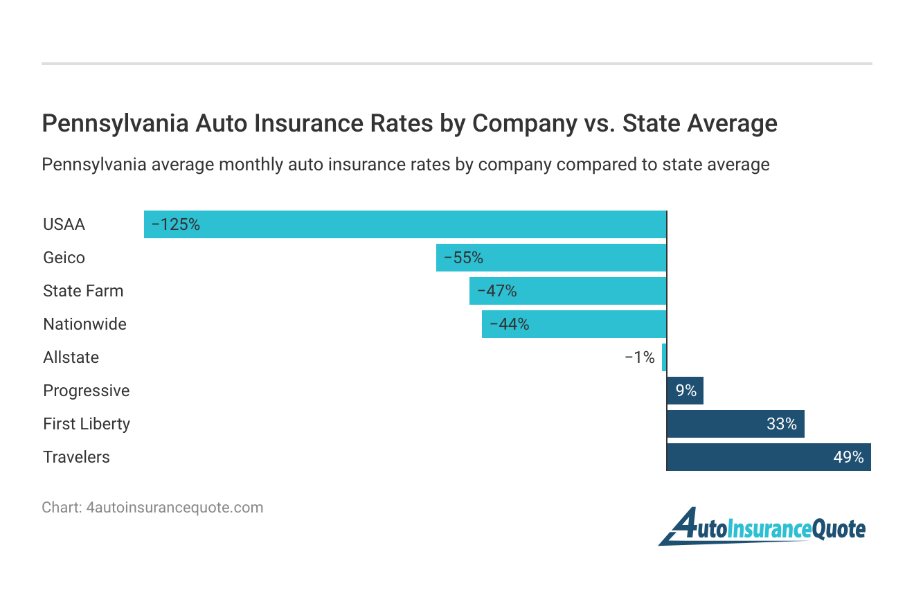 <h3>Pennsylvania Auto Insurance Rates by Company vs. State Average</h3>