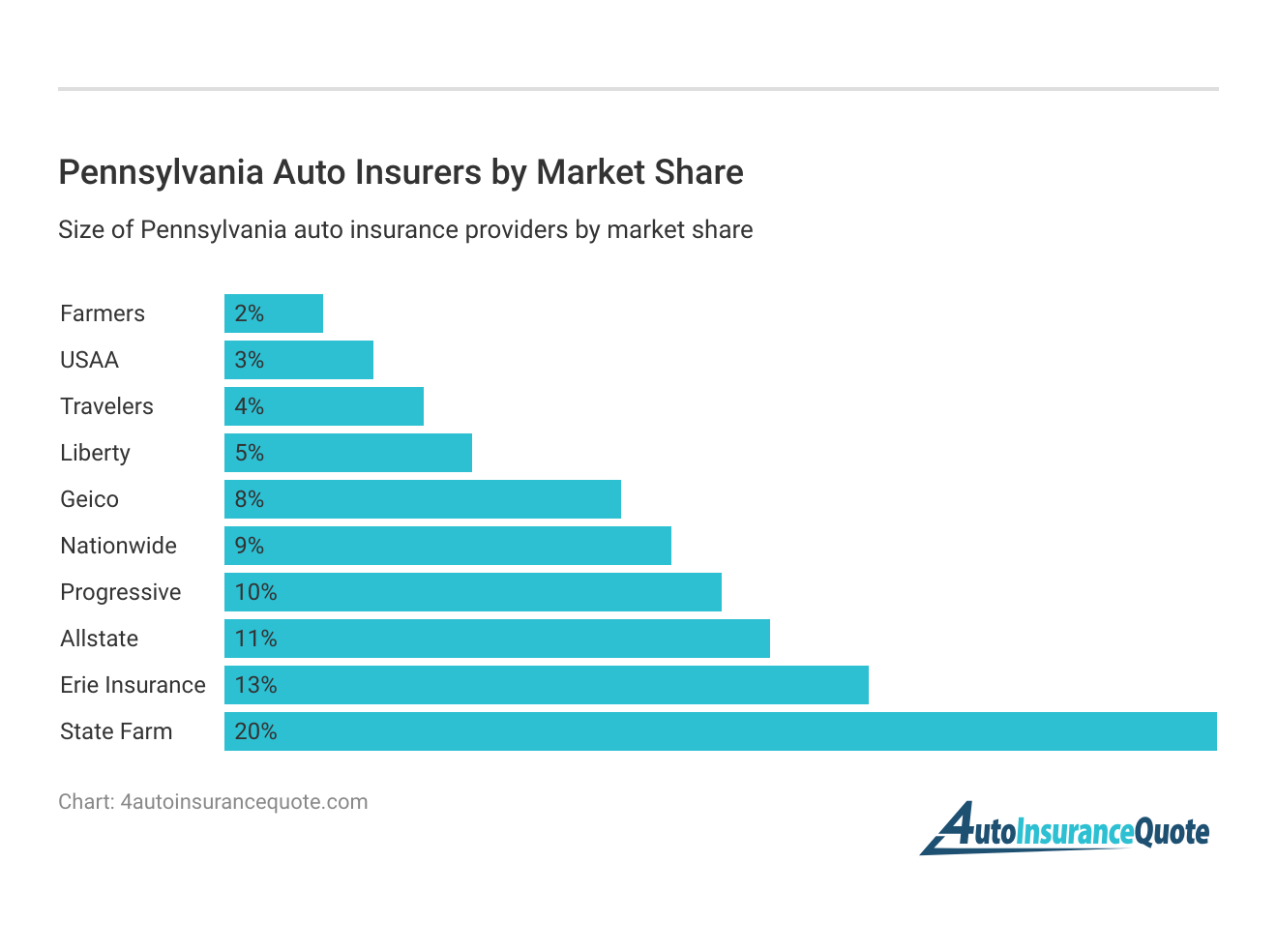 <h3>Pennsylvania Auto Insurers by Market Share</h3>