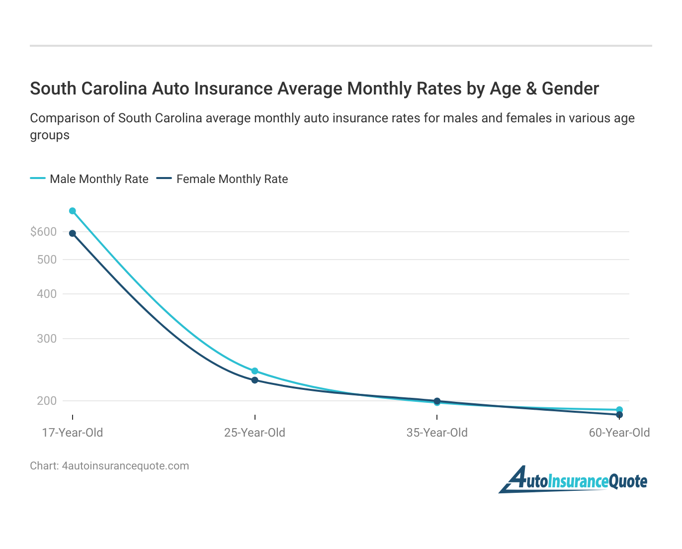 <h3>South Carolina Auto Insurance Average Monthly Rates by Age & Gender</h3>