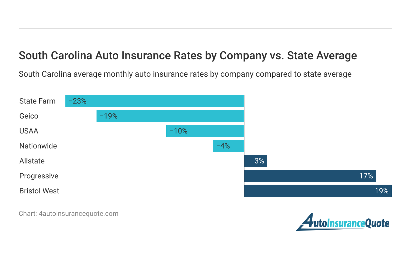 <h3>South Carolina Auto Insurance Rates by Company vs. State Average</h3>