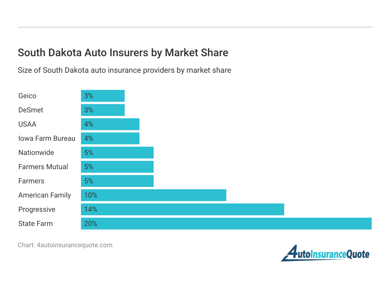 <h3>South Dakota Auto Insurers by Market Share</h3>