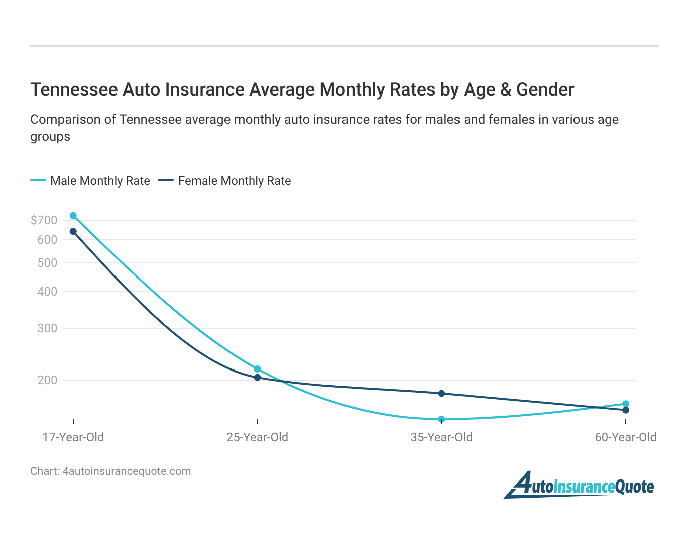 <h3>Tennessee Auto Insurance Average Monthly Rates by Age & Gender</h3>