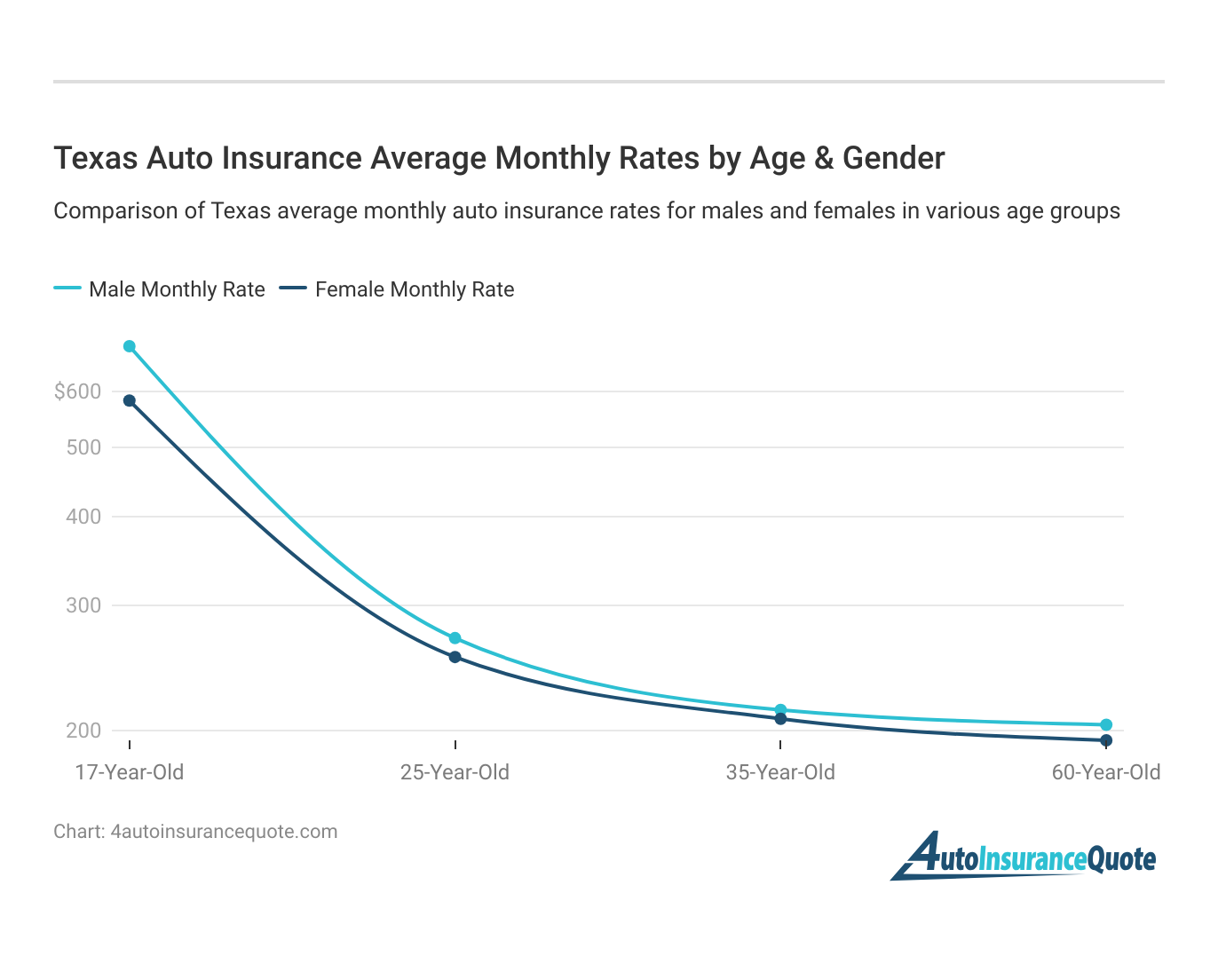 <h3>Texas Auto Insurance Average Monthly Rates by Age & Gender</h3>