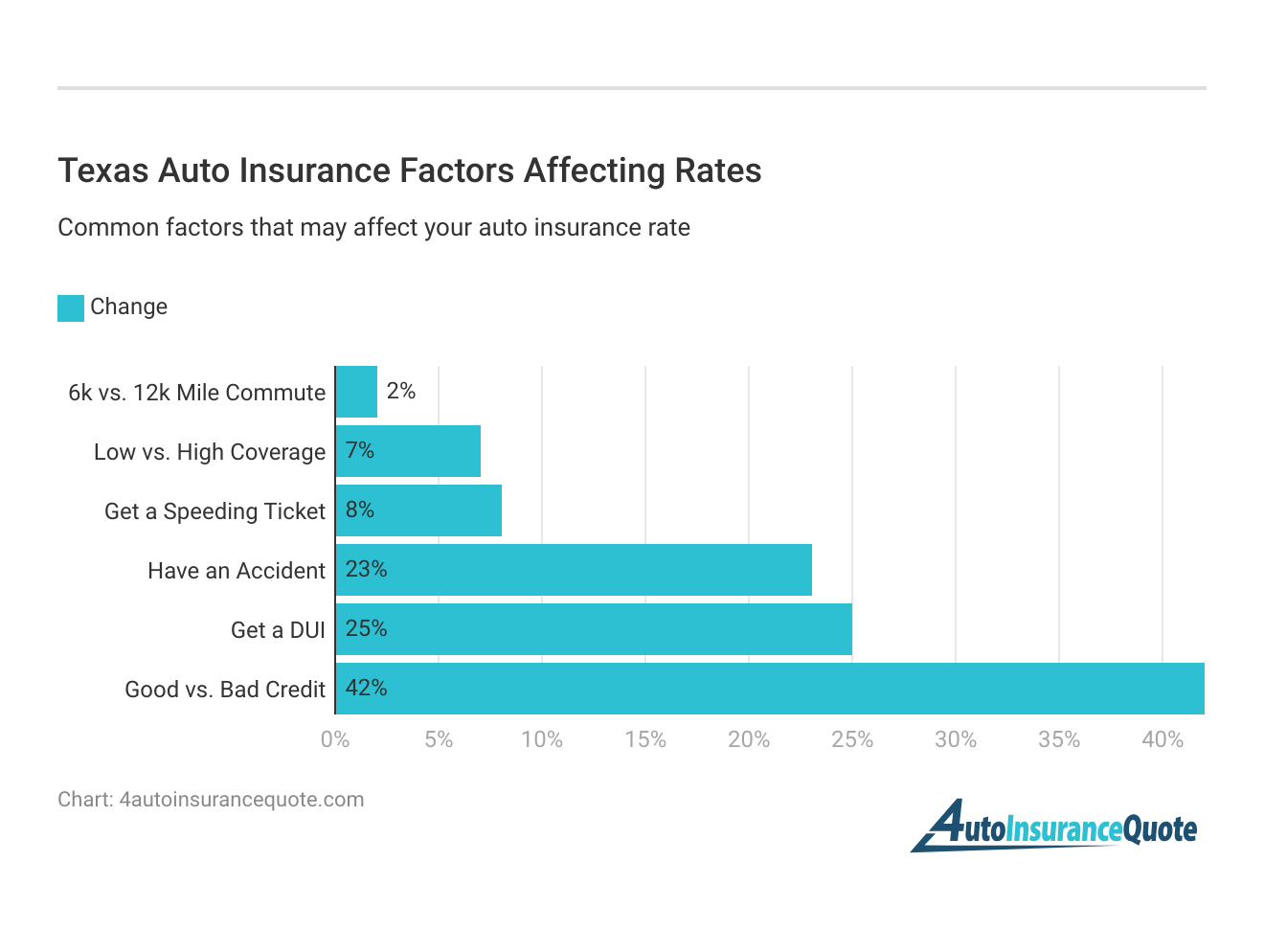 <h3>Texas Auto Insurance Factors Affecting Rates</h3>