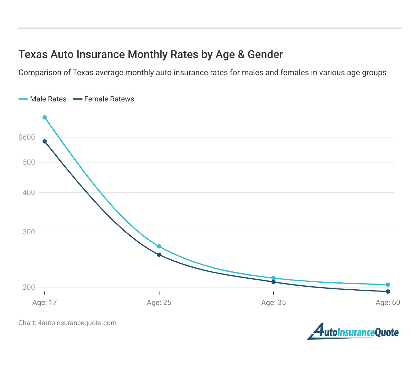 <h3>Texas Auto Insurance Monthly Rates by Age & Gender</h3>