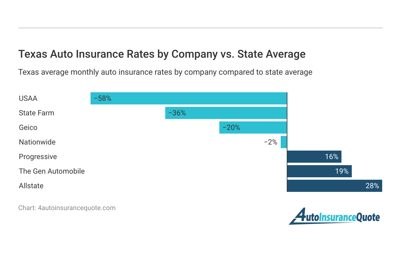 <h3>Texas Auto Insurance Rates by Company vs. State Average</h3>