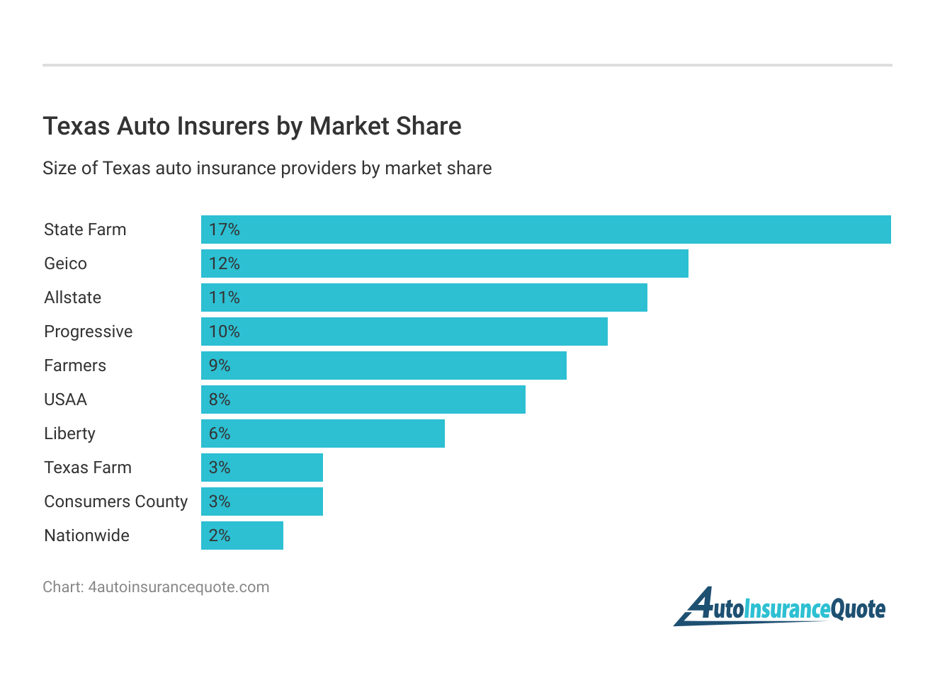 <h3>Texas Auto Insurers by Market Share</h3>