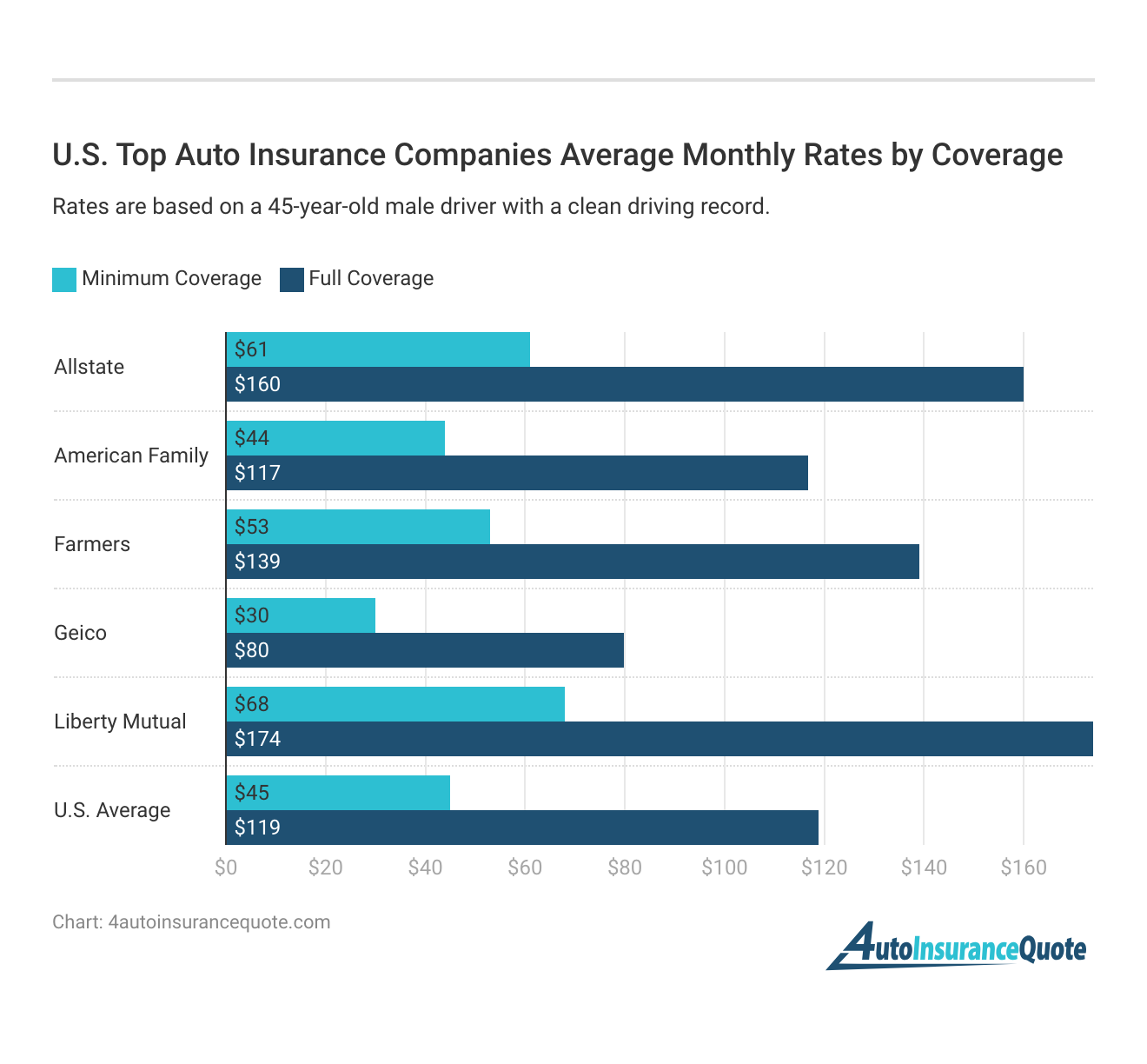 <h3>U.S. Top Auto Insurance Companies Average Monthly Rates by Coverage</h3>