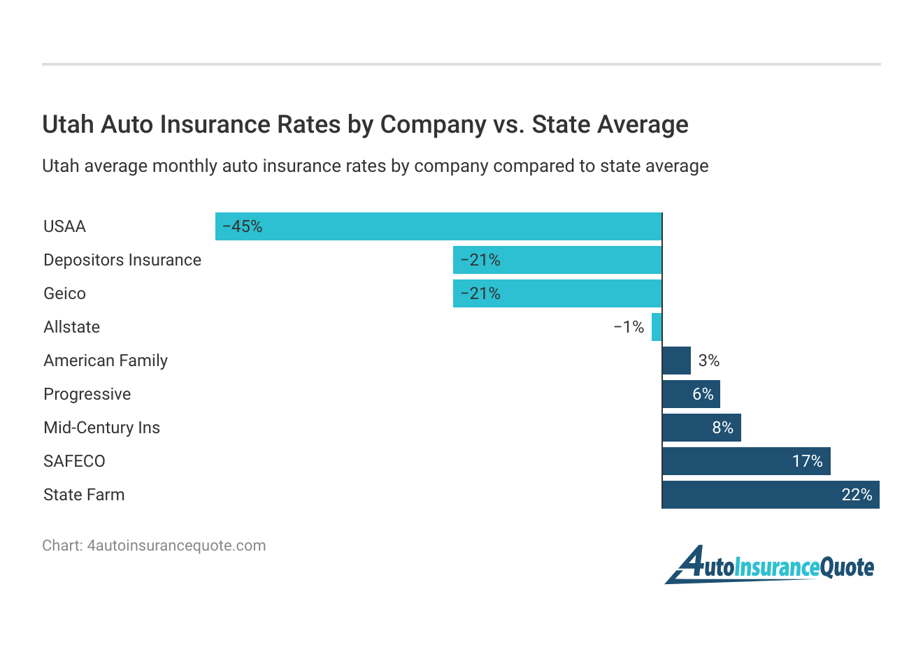 <h3>Utah Auto Insurance Rates by Company vs. State Average</h3>