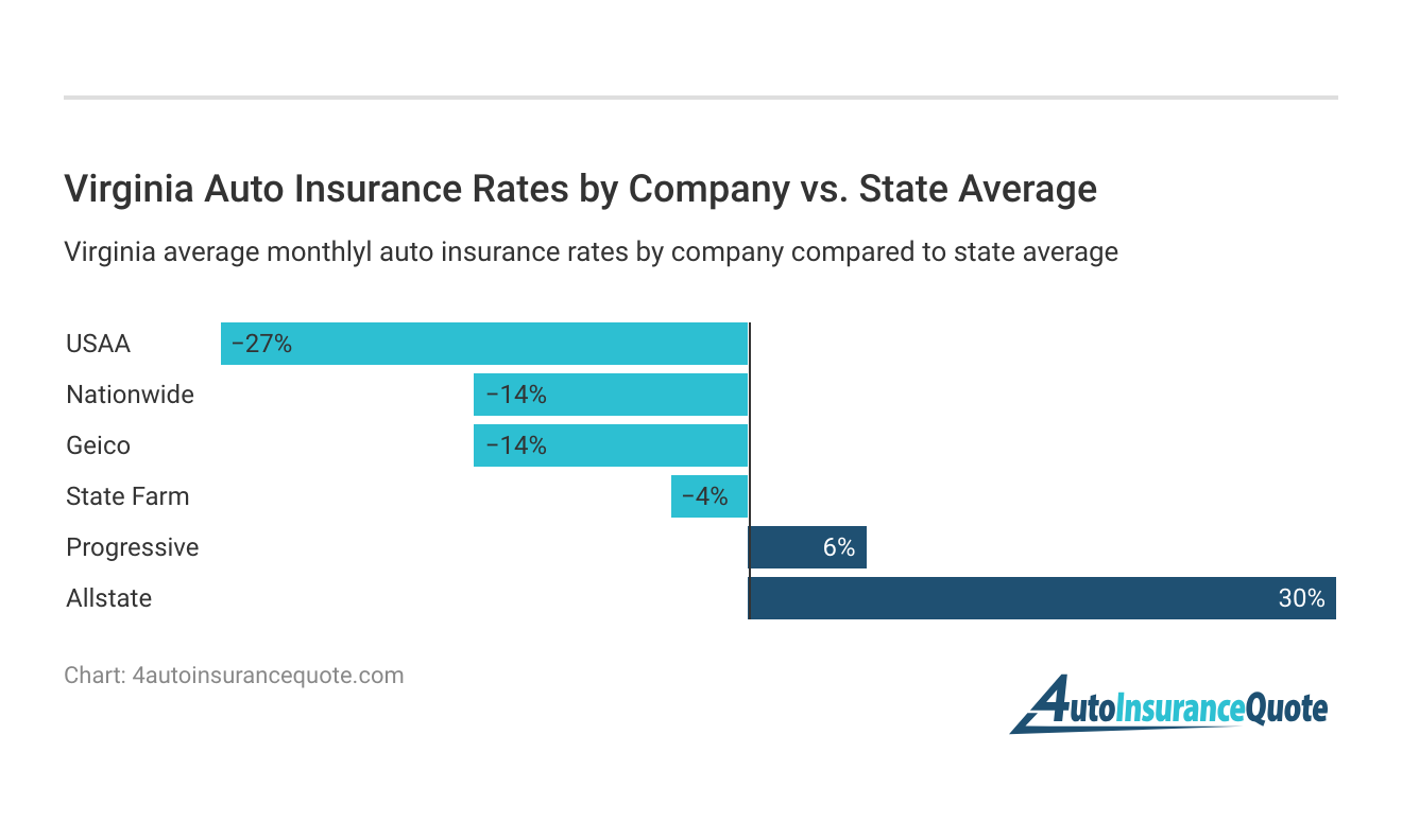 <h3>Virginia Auto Insurance Rates by Company vs. State Average</h3>