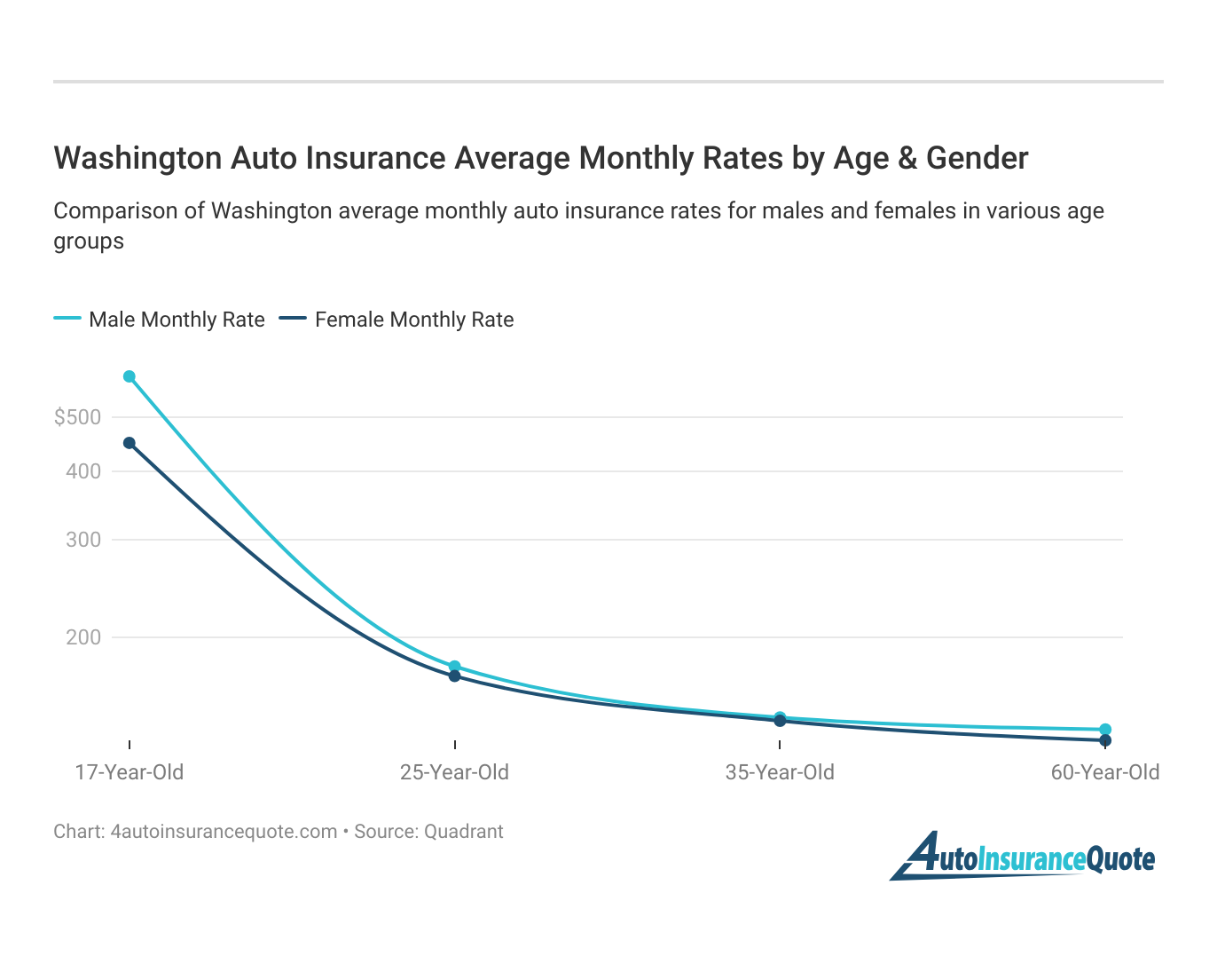 <h3>Washington Auto Insurance Average Monthly Rates by Age & Gender</h3>