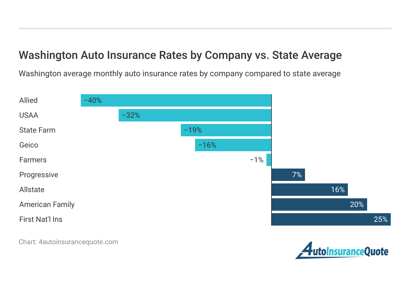 <h3>Washington Auto Insurance Rates by Company vs. State Average</h3>