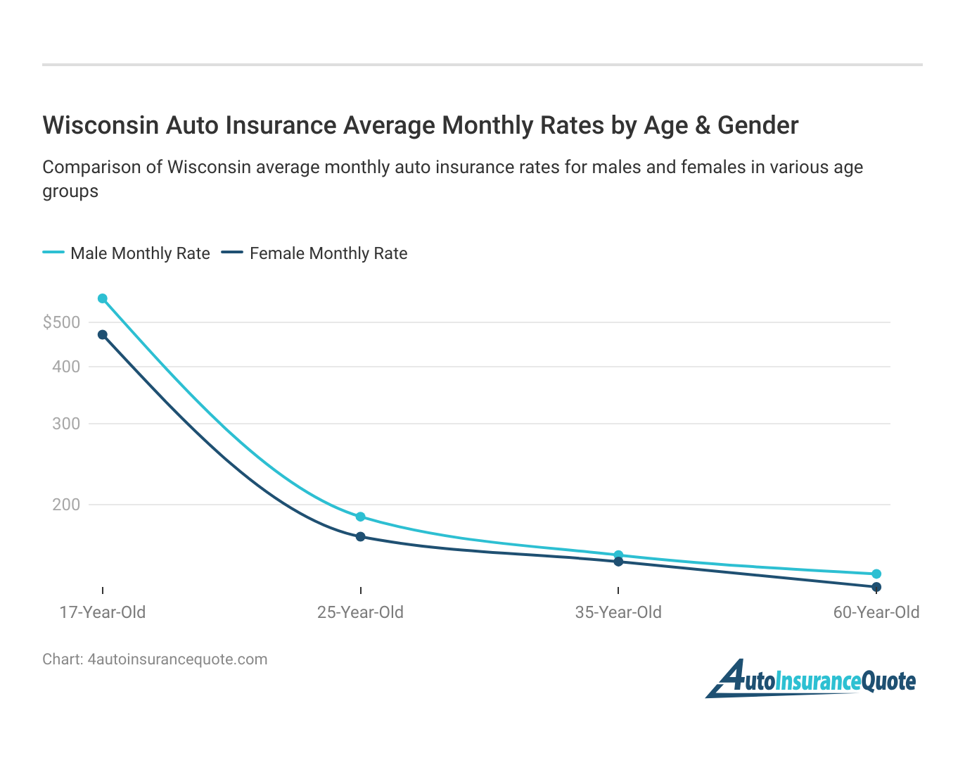 <h3>Wisconsin Auto Insurance Average Monthly Rates by Age & Gender</h3>