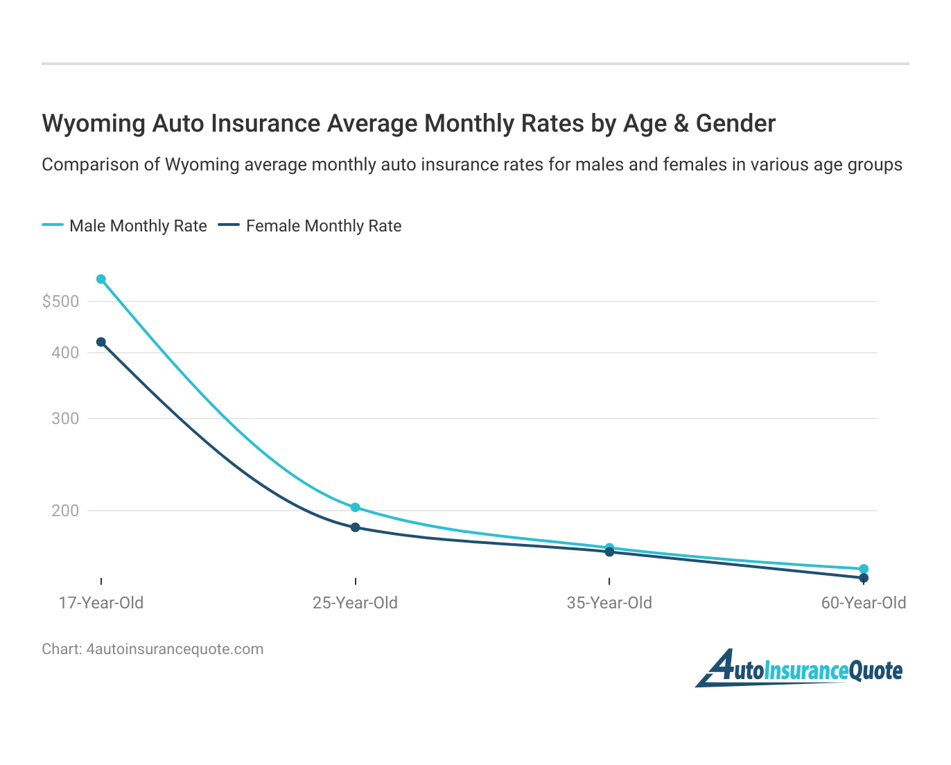 <h3>Wyoming Auto Insurance Average Monthly Rates by Age & Gender</h3>