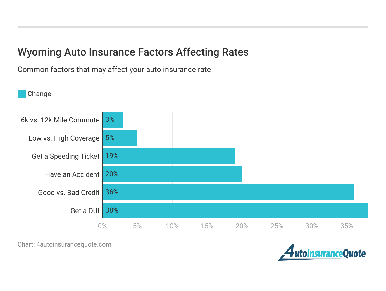 <h3>Wyoming Auto Insurance Factors Affecting Rates</h3>