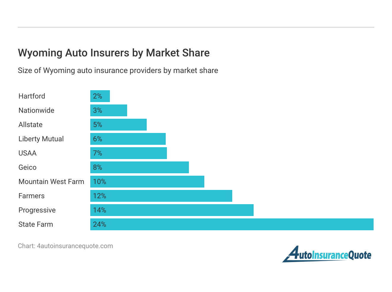 <h3>Wyoming Auto Insurers by Market Share</h3>