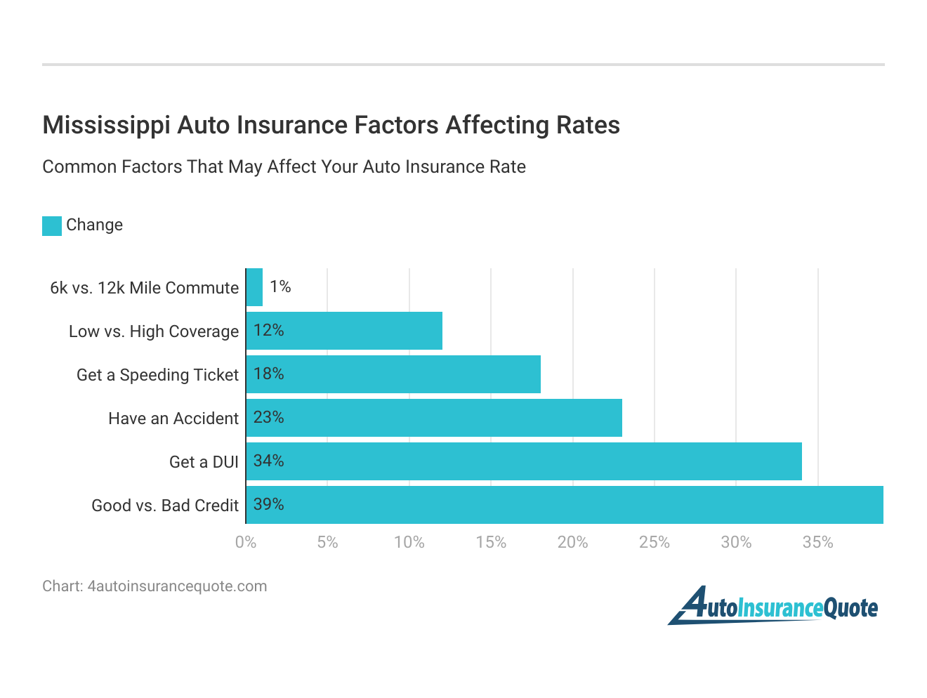 Mississippi Auto Insurance Factors Affecting Rates