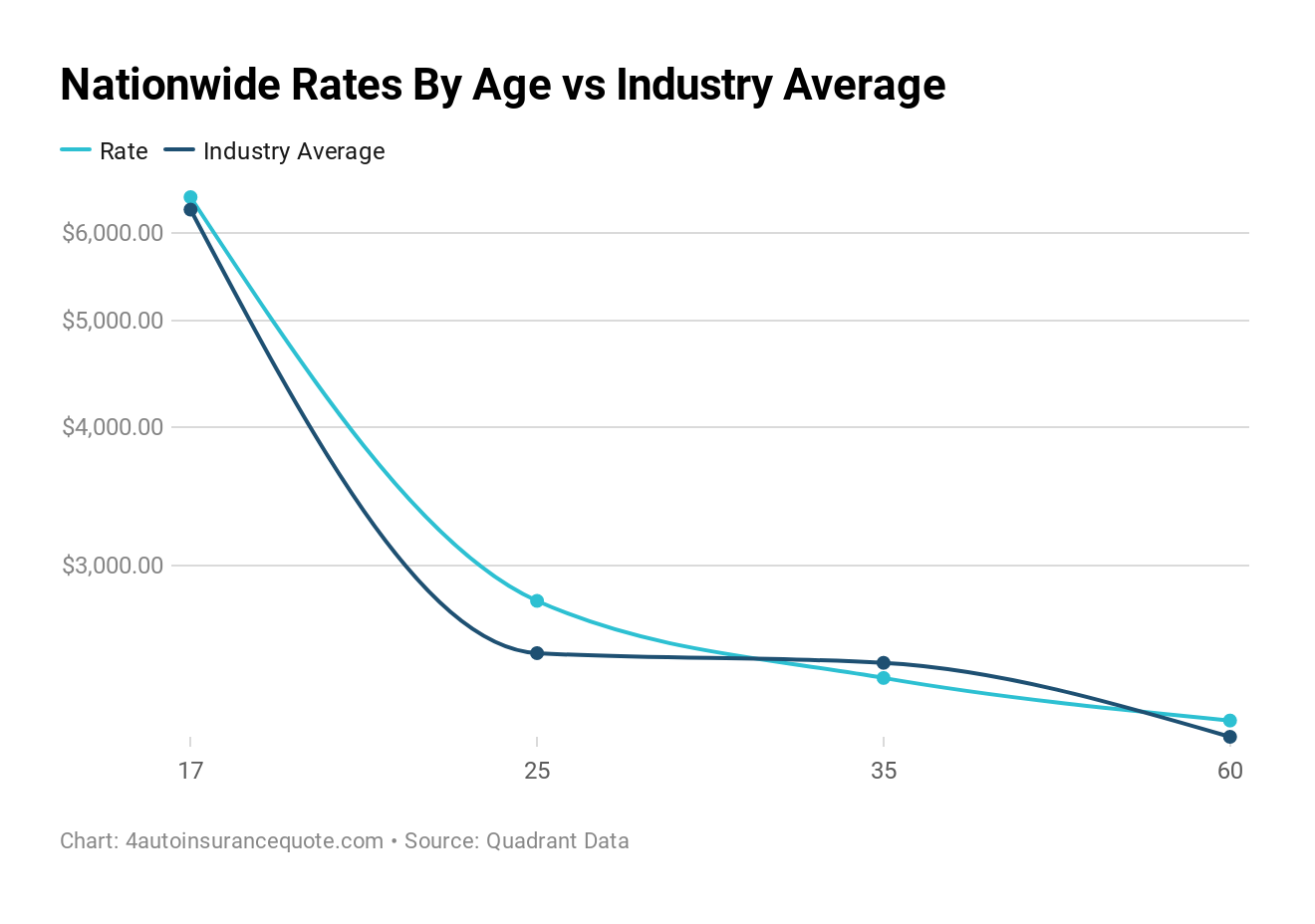 Nationwide Rates By Age vs Industry Average