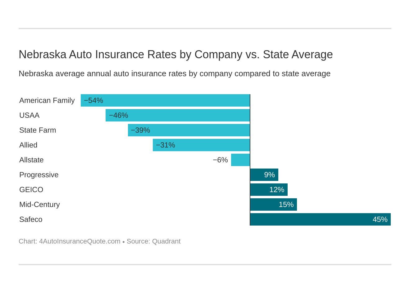 Nebraska Auto Insurance Rates by Company vs. State Average