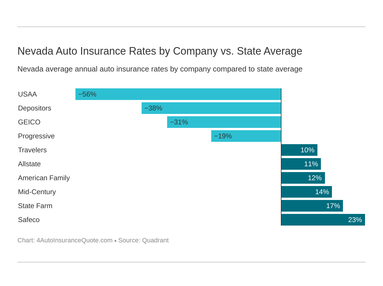 Nevada Auto Insurance Rates by Company vs. State Average
