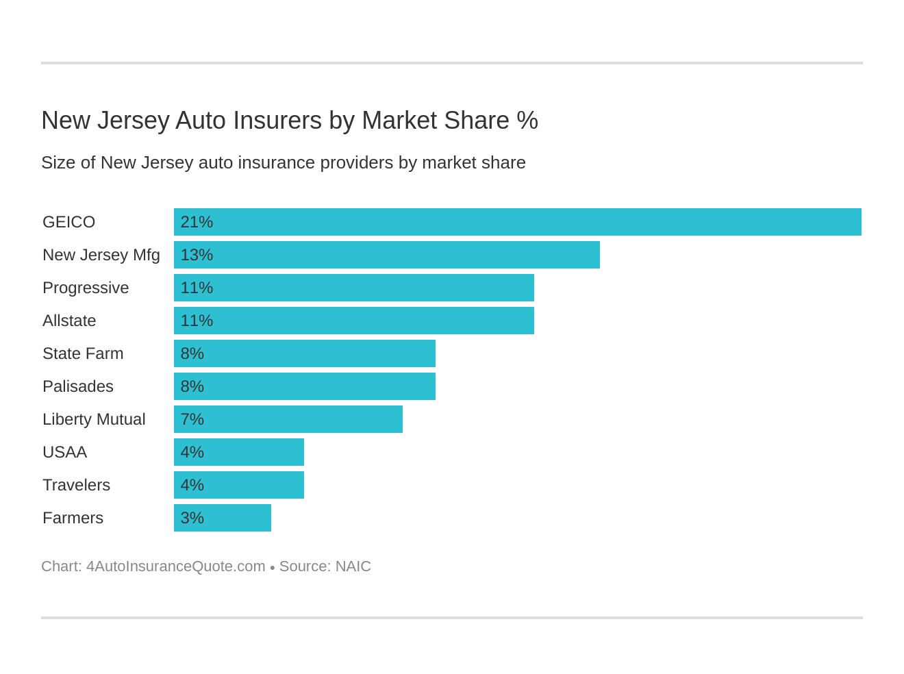 New Jersey Auto Insurers by Market Share %