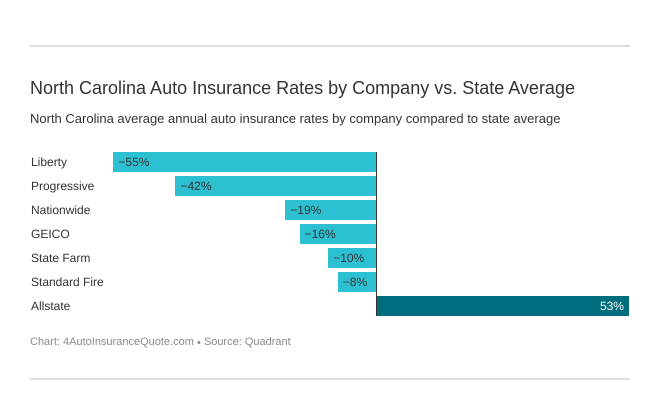 North Carolina Auto Insurance Rates by Company vs. State Average