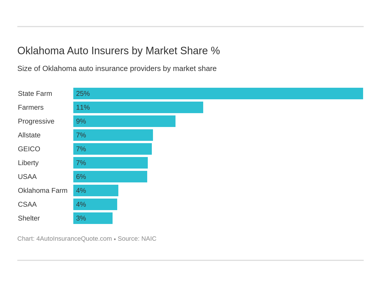 Oklahoma Auto Insurers by Market Share %