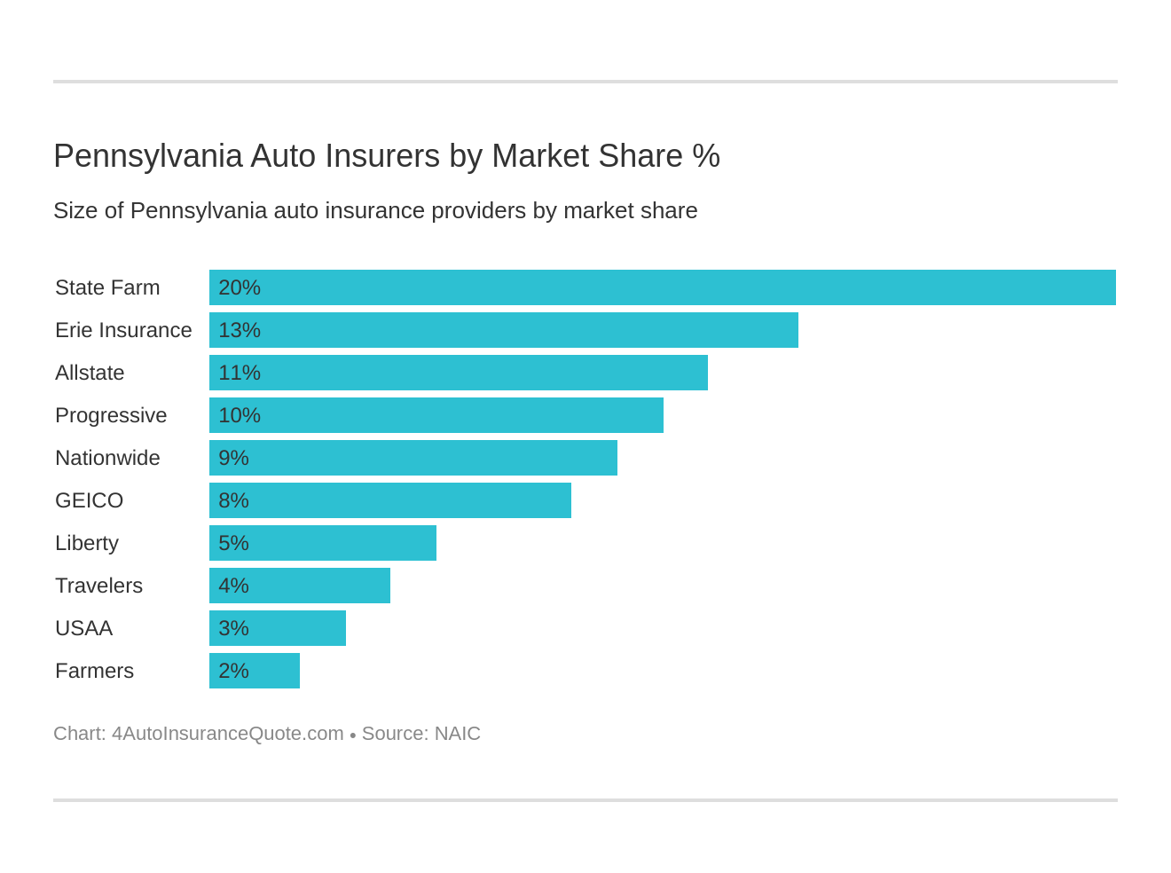 Pennsylvania Auto Insurers by Market Share %