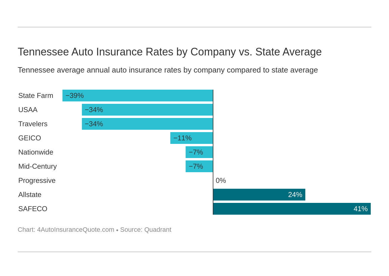 Tennessee Auto Insurance Rates by Company vs. State Average