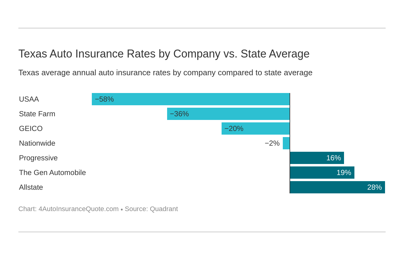 Texas Auto Insurance Rates by Company vs. State Average