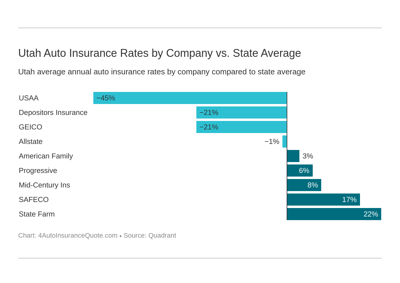 Utah Auto Insurance Rates by Company vs. State Average
