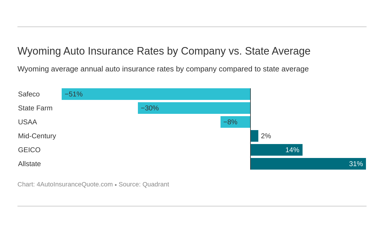 Wyoming Auto Insurance Rates by Company vs. State Average
