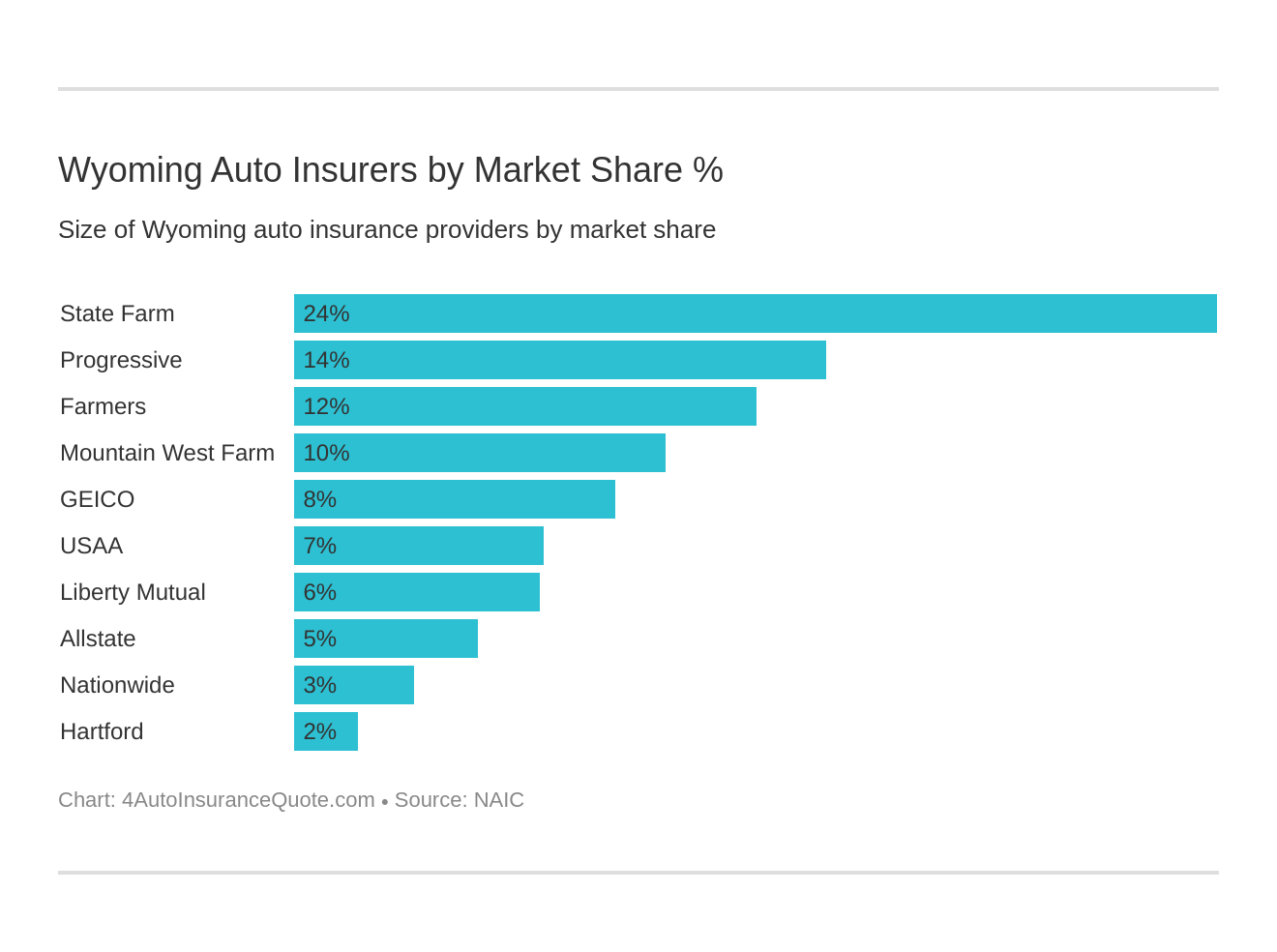 Wyoming Auto Insurers by Market Share %