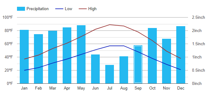 Bar graph for temperature and precipitation in Alpine, Utah